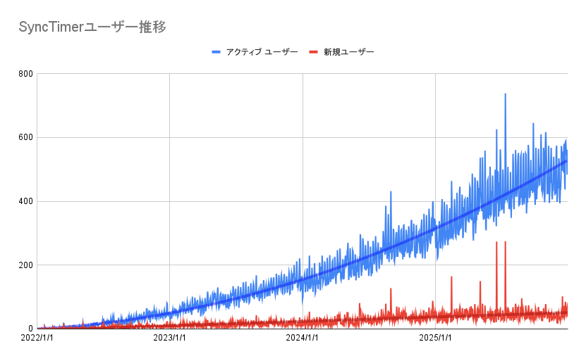 SyncTimerユーザー推移グラフ